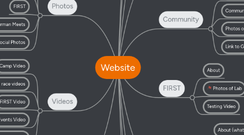 Mind Map: Website