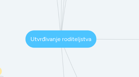 Mind Map: Utvrđivanje roditeljstva