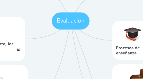 Mind Map: Evaluación