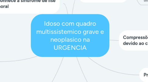 Mind Map: Idoso com quadro multissistemico grave e neoplasico na URGENCIA