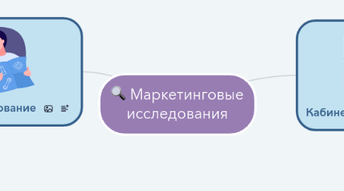 Mind Map: Маркетинговые исследования