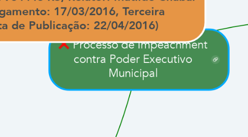 Mind Map: Processo de Impeachment contra Poder Executivo Municipal