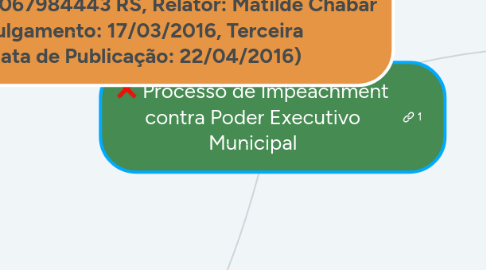 Mind Map: Processo de Impeachment contra Poder Executivo Municipal