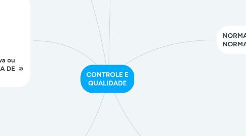 Mind Map: CONTROLE E QUALIDADE