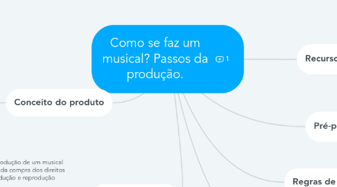 Mind Map: Como se faz um musical? Passos da produção.