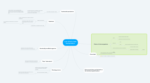 Mind Map: Low alcholic beer fermentation