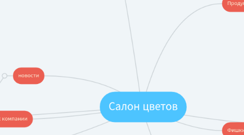 Mind Map: Салон цветов