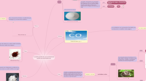 Mind Map: CLASIFICACIÓN DE LAS SUSTANCIAS QUÍMICAS INORGÁNICAS.