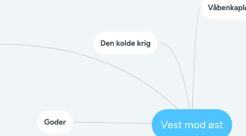 Mind Map: Vest mod øst