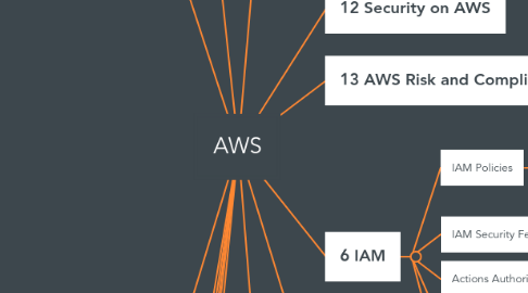 Mind Map: AWS