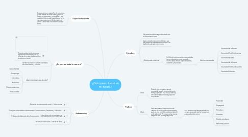 Mind Map: ¿Qué quiero hacer en mi futuro?