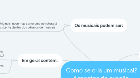 Mind Map: Como se cria um musical? Aspectos de criação.