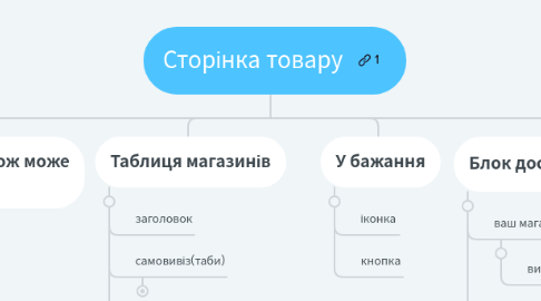 Mind Map: Сторінка товару