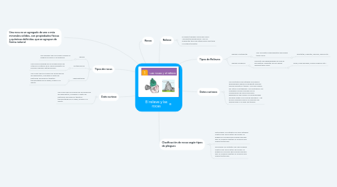 Mind Map: El relieve y las rocas