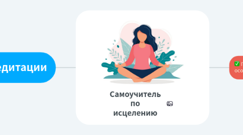 Mind Map: Самоучитель по исцелению