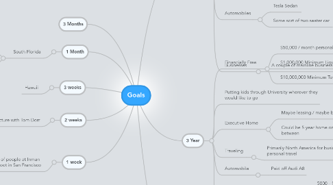 Mind Map: Goals