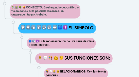 Mind Map: COMUNICACION ES.