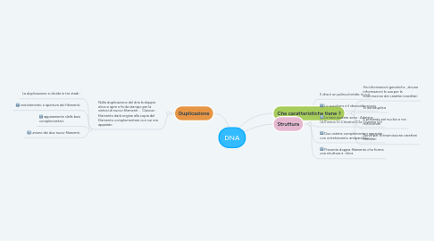 Mind Map: DNA