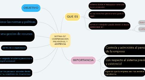 Mind Map: SISTEMA DE COMPENSACION PREVISIONAL Y ASISTENCIA