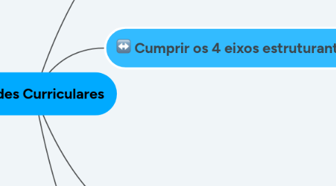 Mind Map: Unidades Curriculares