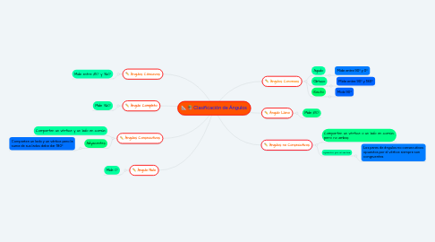 Mind Map: Clasificación de Ángulos