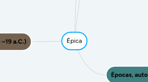 Mind Map: Épica