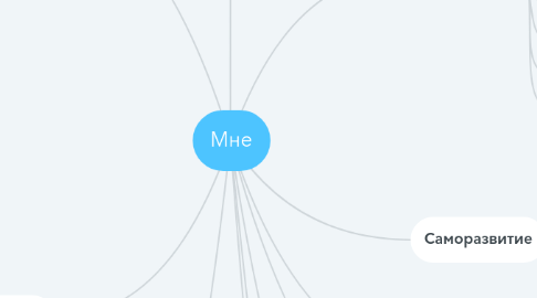Mind Map: Мне