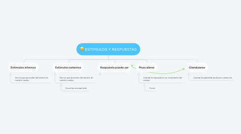 Mind Map: ESTIMULOS Y RESPUESTAS