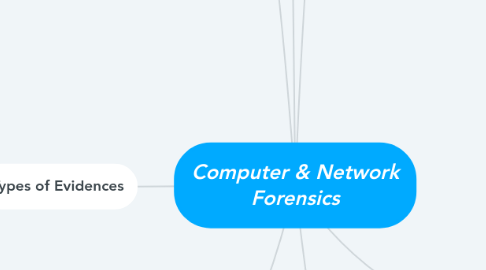 Mind Map: Computer & Network Forensics