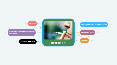 Mind Map: Tabagismo