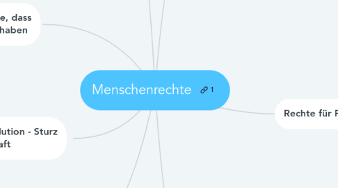 Mind Map: Menschenrechte