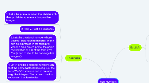 Mind Map: Real Numbers