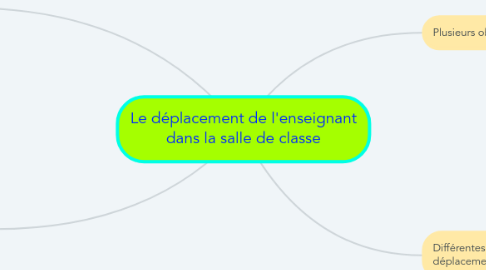 Mind Map: Le déplacement de l'enseignant dans la salle de classe
