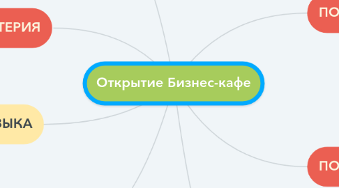 Mind Map: Открытие Бизнес-кафе