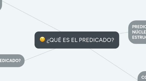 Mind Map: ¿QUÉ ES EL PREDICADO?