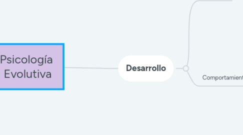 Mind Map: Psicología Evolutiva