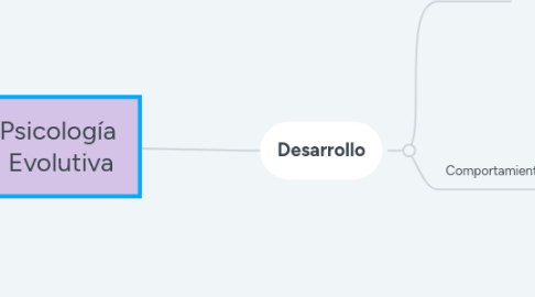 Mind Map: Psicología  Evolutiva