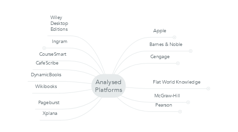 Mind Map: Analysed Platforms