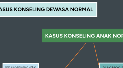 Mind Map: KASUS KONSELING ANAK NORMAL