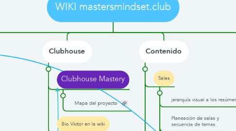 Mind Map: WIKI mastersmindset.club