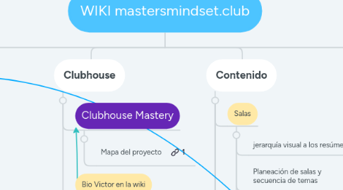 Mind Map: WIKI mastersmindset.club