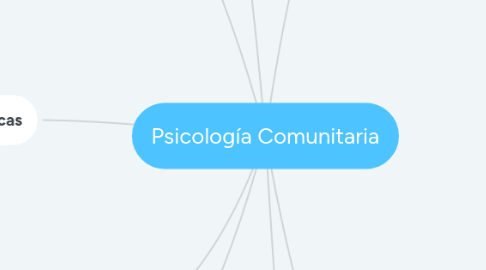 Mind Map: Psicología Comunitaria