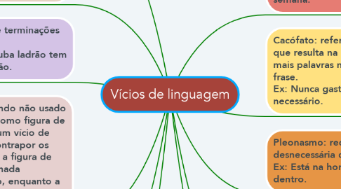 Mind Map: Vícios de linguagem
