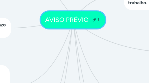 Mind Map: AVISO PRÉVIO