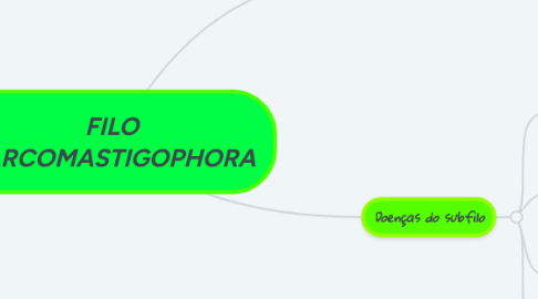 Mind Map: FILO SARCOMASTIGOPHORA