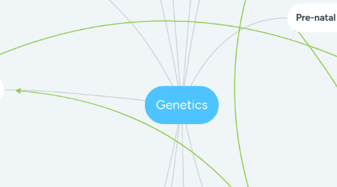 Mind Map: Genetics