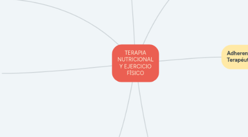 Mind Map: TERAPIA NUTRICIONAL Y EJERCICIO FÍSICO