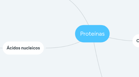 Mind Map: Proteínas