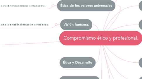 Mind Map: Compromismo ético y profesional.
