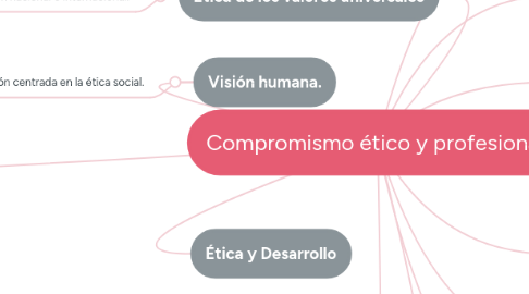 Mind Map: Compromismo ético y profesional.